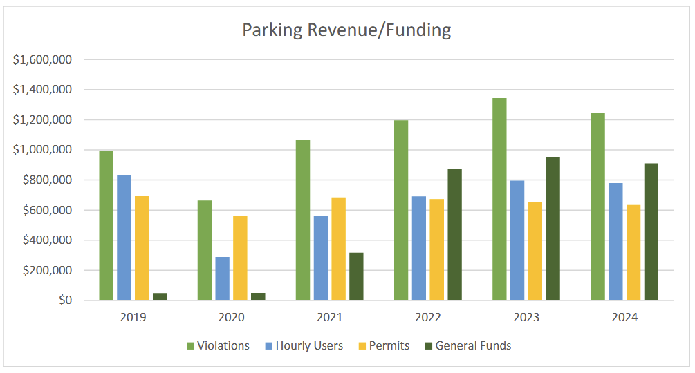 Graph showing the increase in general fund subsidies required to maintain the existing parking system.